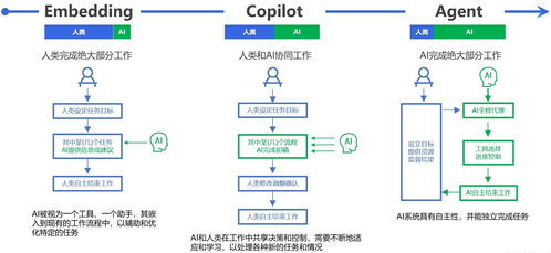 ai開發 生成式ai在企業軟件中的演進形態 從嵌入式到智能體